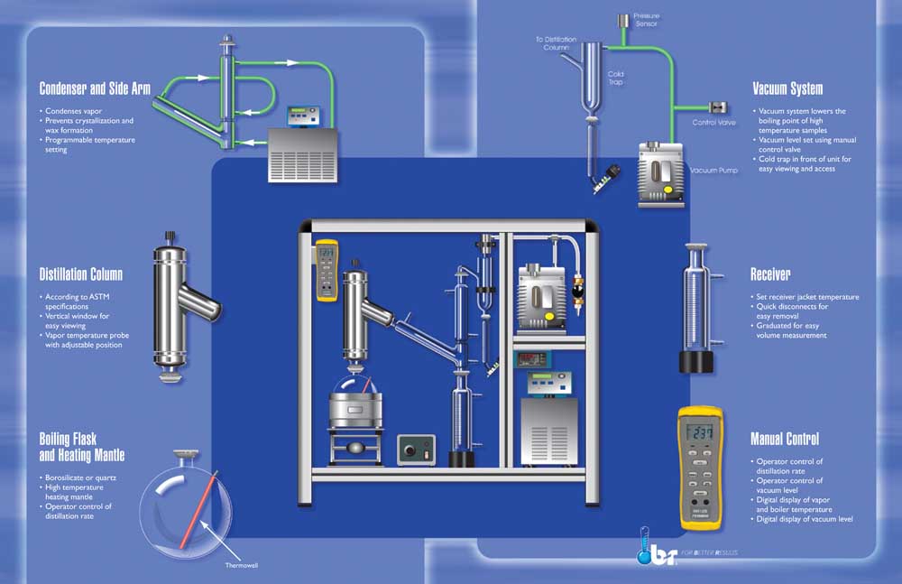 ASTM D1160 Manually Operated Vacuum Distillation